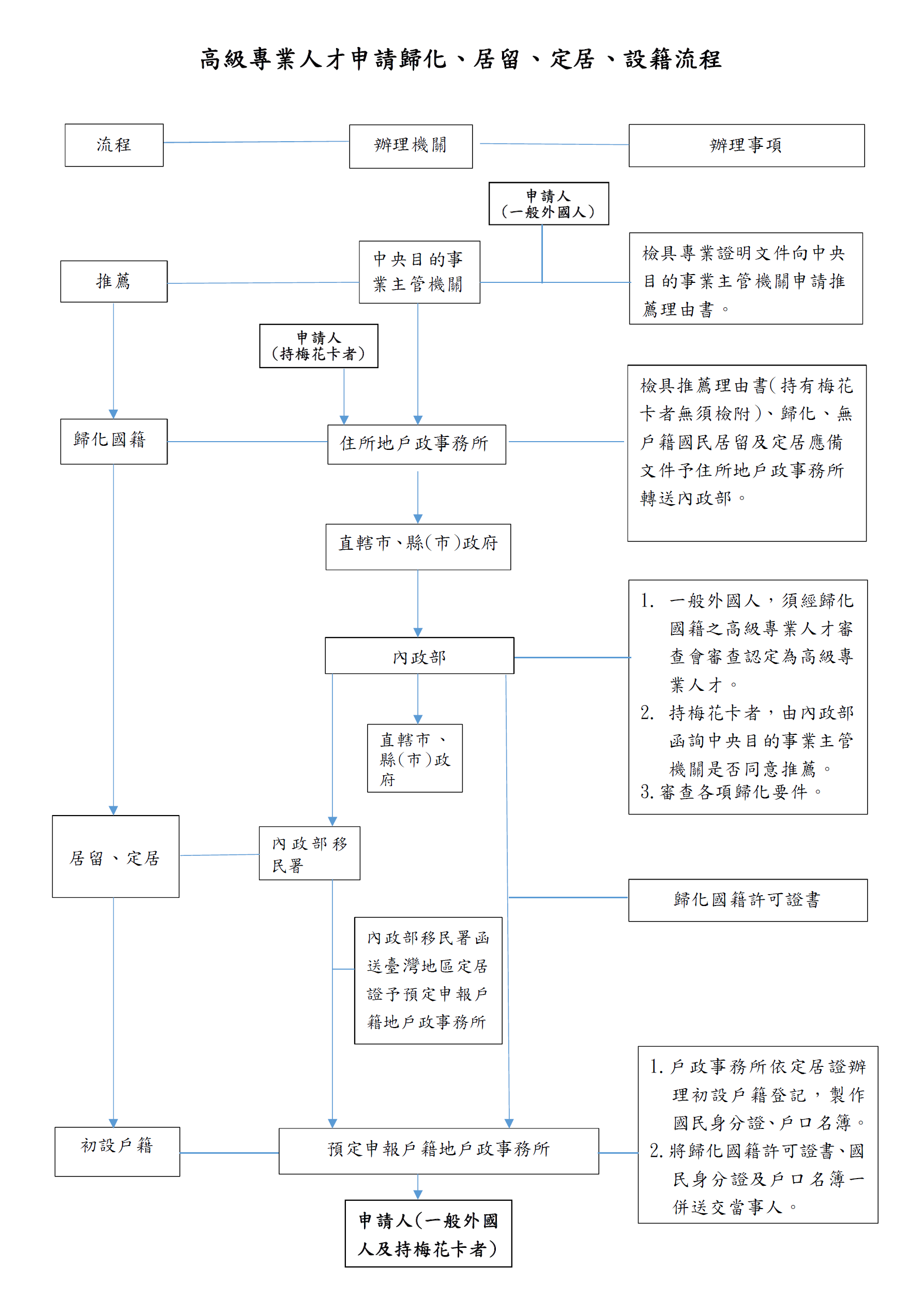 臺中市大安區戶政事務所 戶政宣導 高級專業人才歸化後申請定居流程比照殊勳歸化者 及簡化持有梅花卡 永久居留 之高級專業人才申請歸化國籍流程